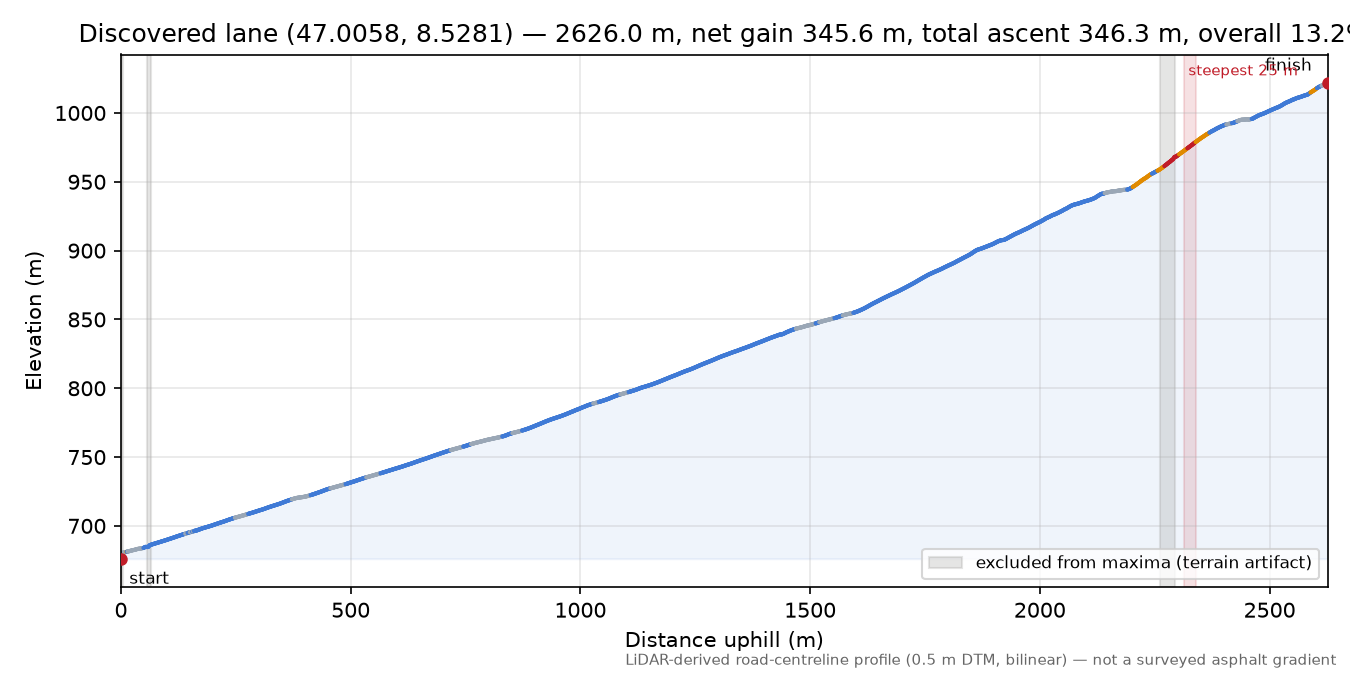 Discovered lane (47.0058, 8.5281) elevation profile
