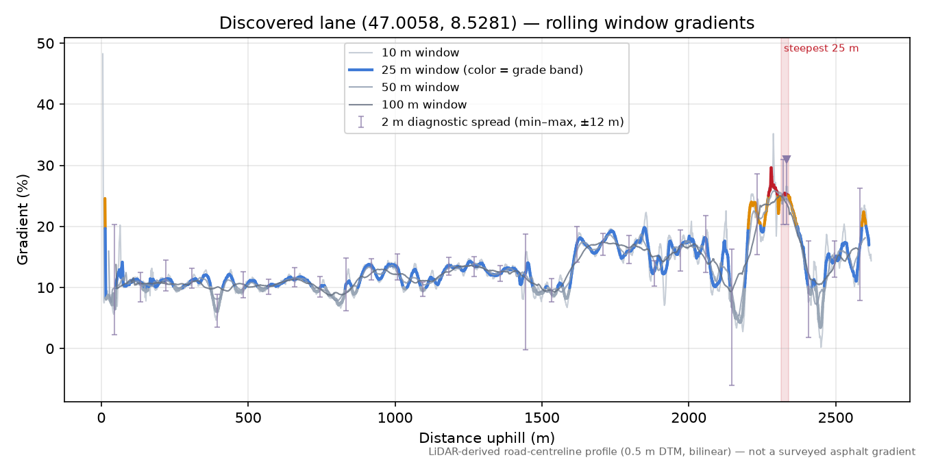 Discovered lane (47.0058, 8.5281) rolling gradient profile