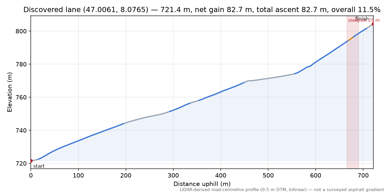 Discovered lane (47.0061, 8.0765) elevation profile