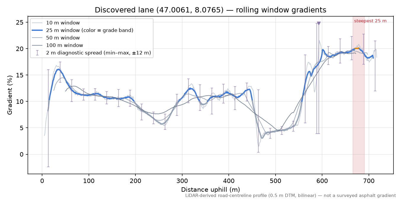 Discovered lane (47.0061, 8.0765) rolling gradient profile
