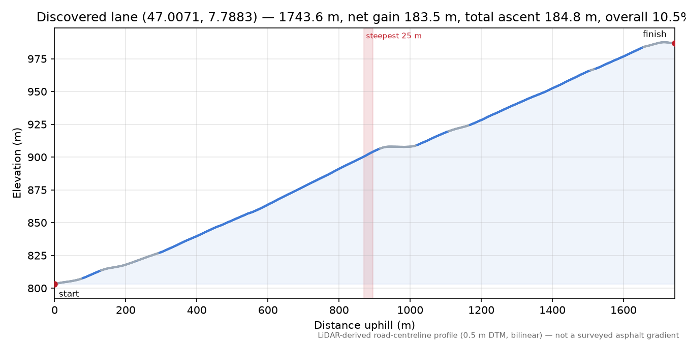 Discovered lane (47.0071, 7.7883) elevation profile