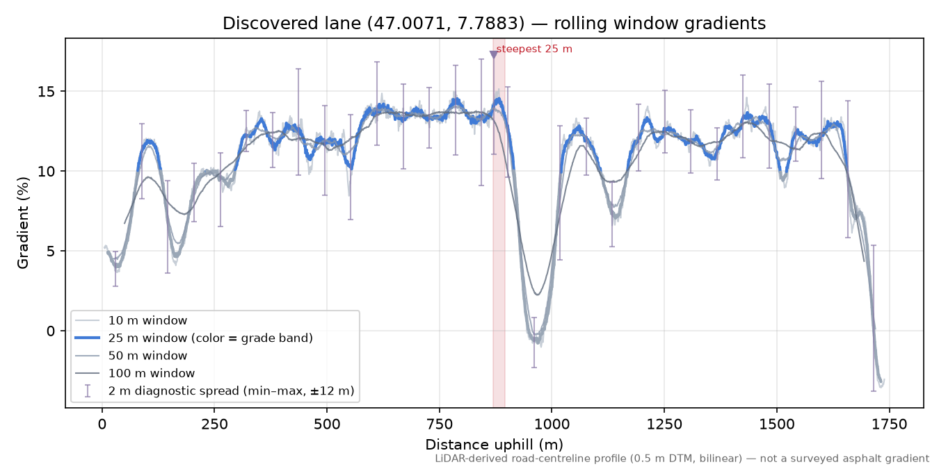 Discovered lane (47.0071, 7.7883) rolling gradient profile