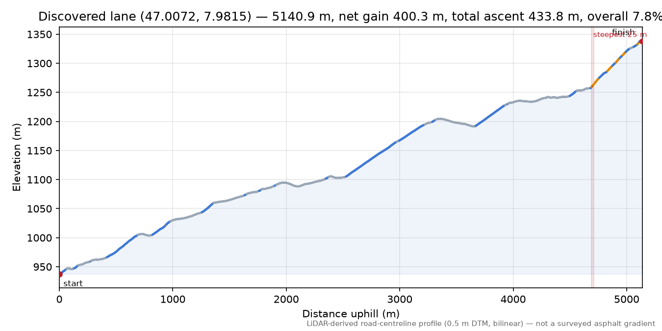 Discovered lane (47.0072, 7.9815) elevation profile