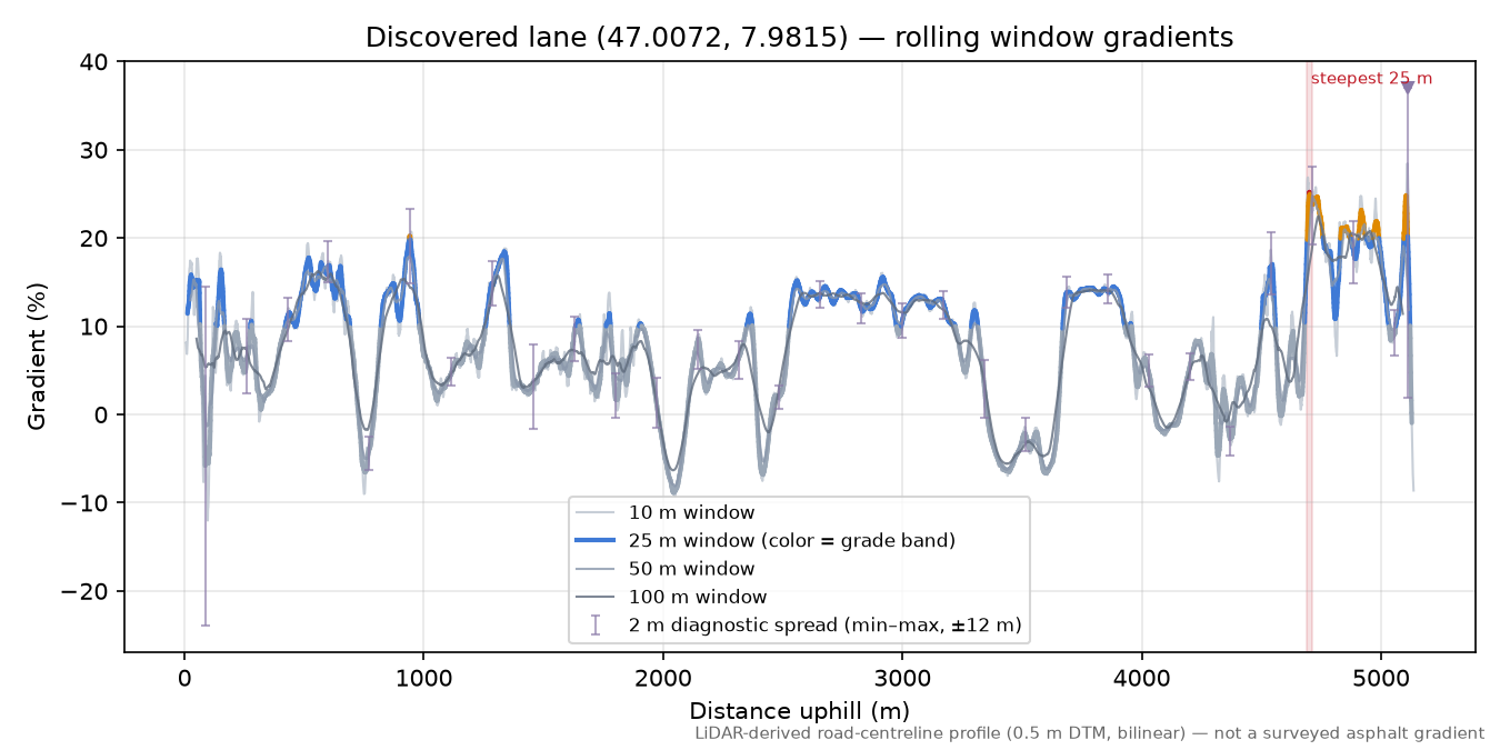 Discovered lane (47.0072, 7.9815) rolling gradient profile