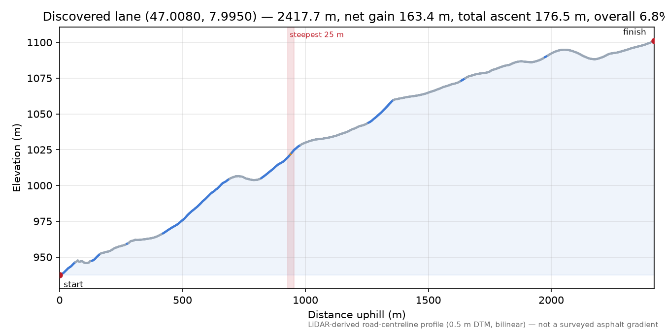 Discovered lane (47.0080, 7.9950) elevation profile
