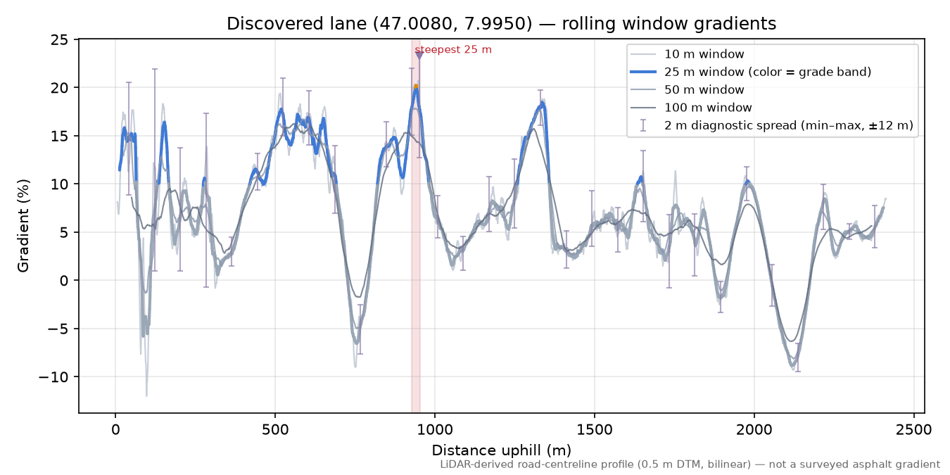 Discovered lane (47.0080, 7.9950) rolling gradient profile