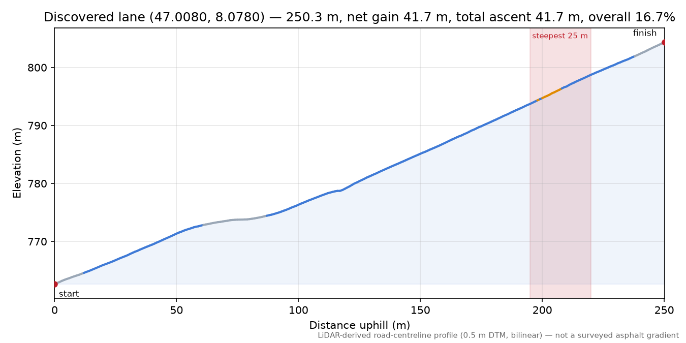 Discovered lane (47.0080, 8.0780) elevation profile