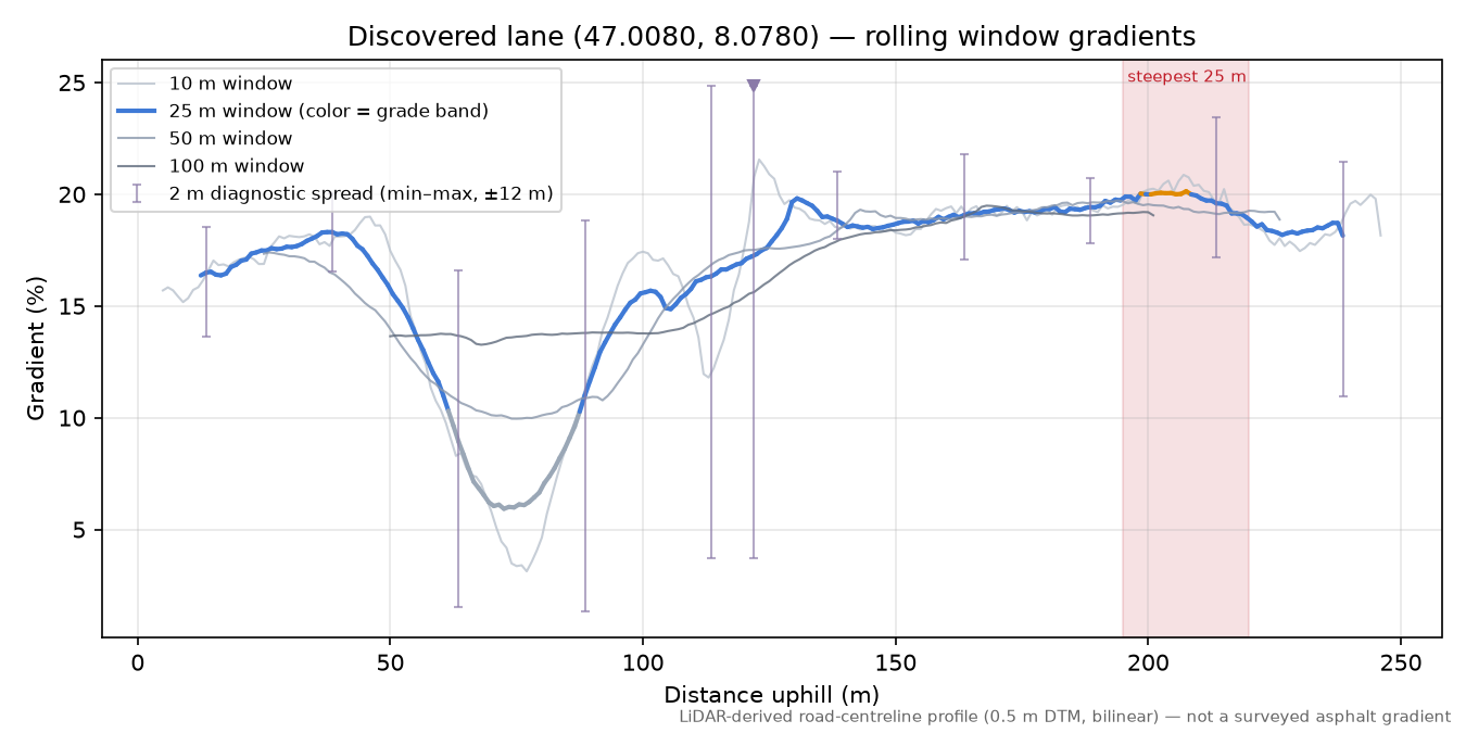 Discovered lane (47.0080, 8.0780) rolling gradient profile
