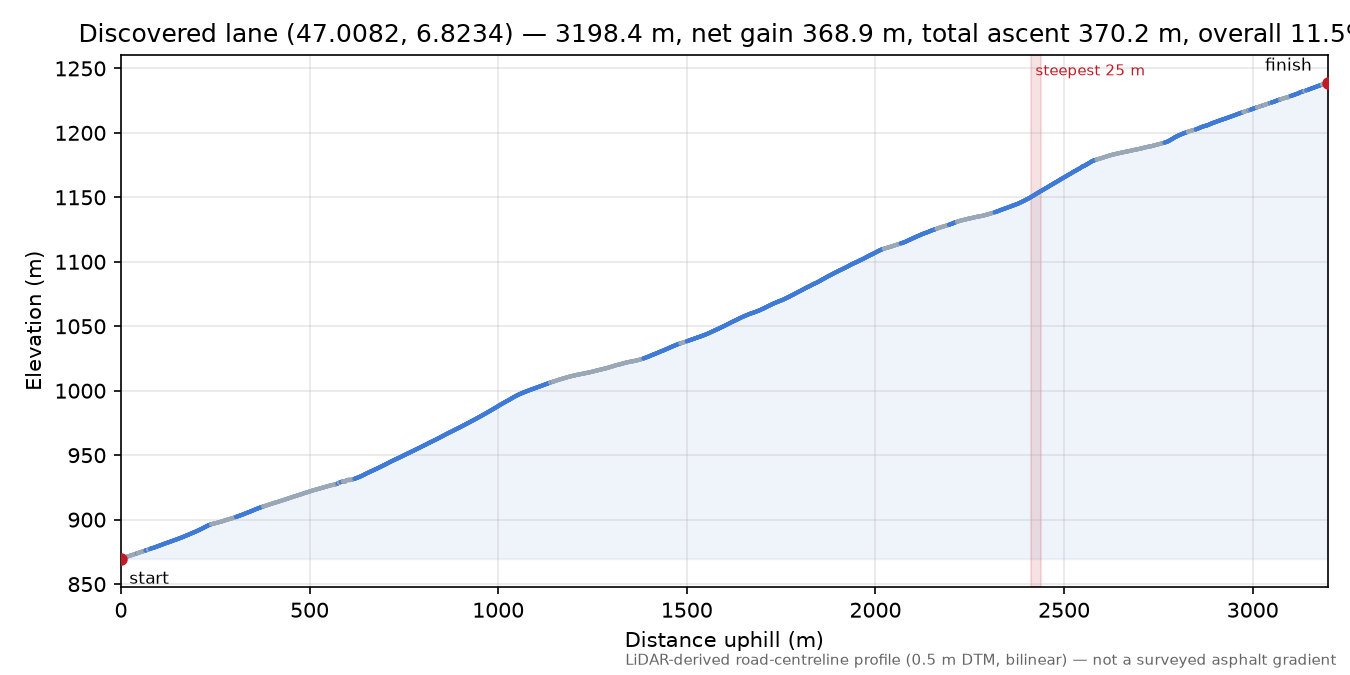 Discovered lane (47.0082, 6.8234) elevation profile