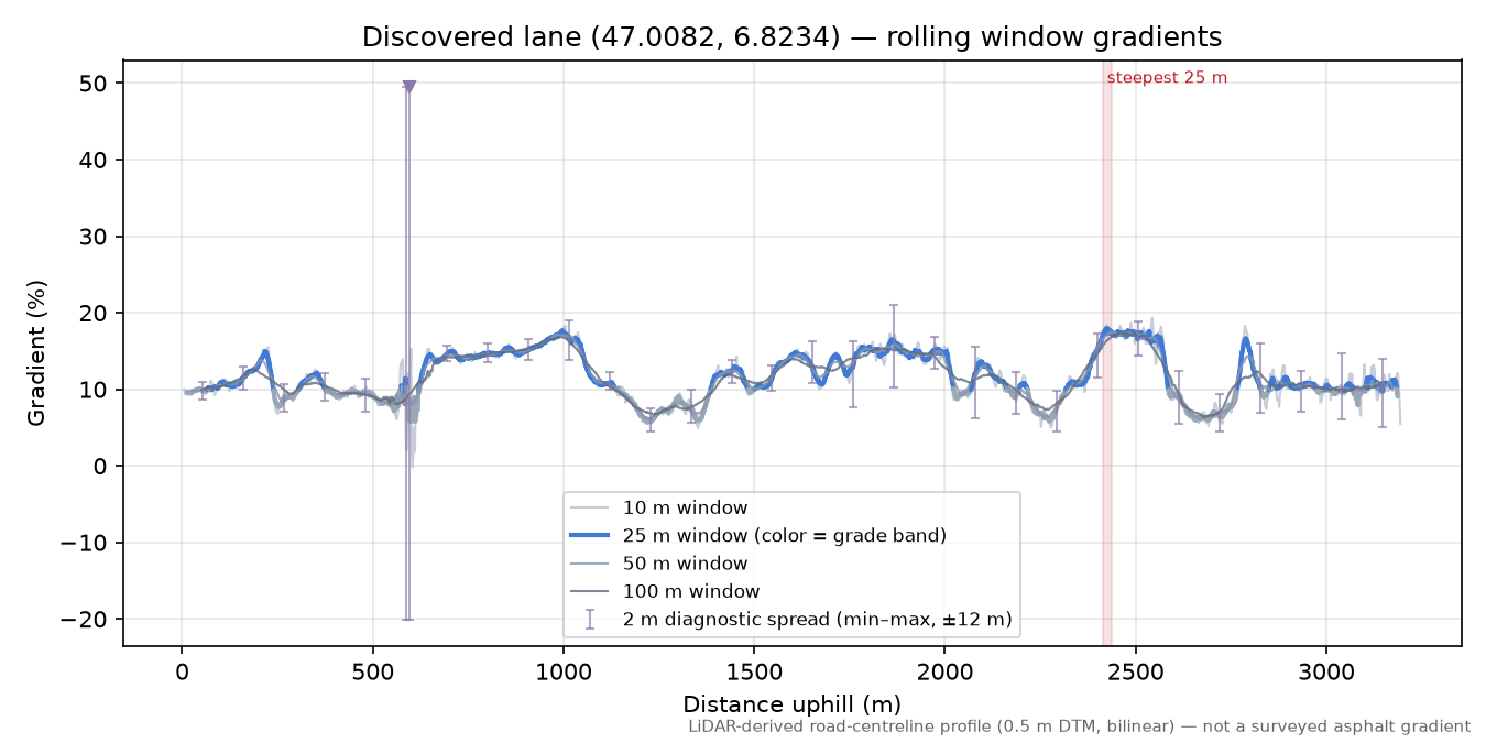 Discovered lane (47.0082, 6.8234) rolling gradient profile