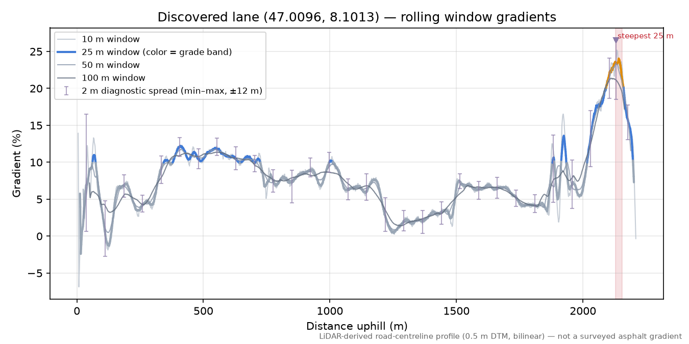 Discovered lane (47.0096, 8.1013) rolling gradient profile
