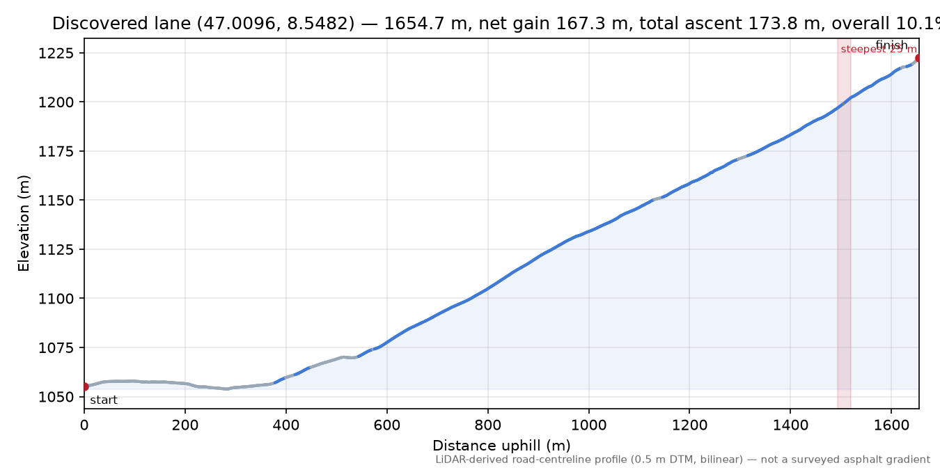 Discovered lane (47.0096, 8.5482) elevation profile