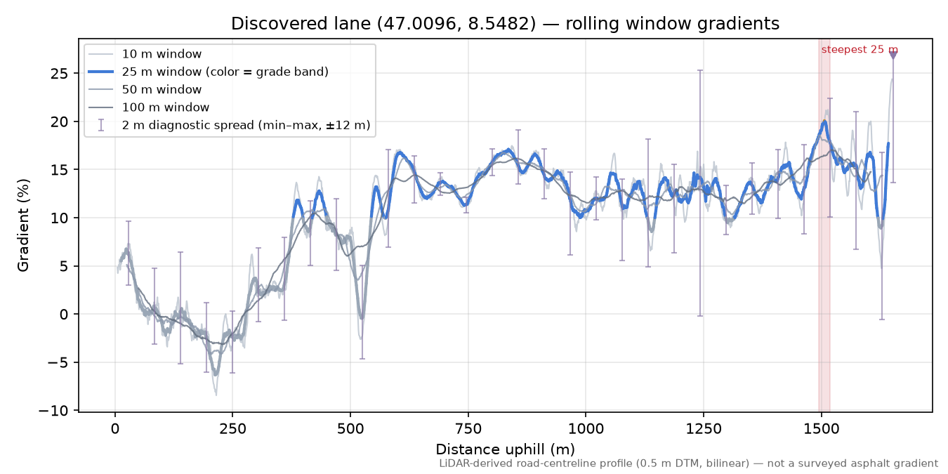 Discovered lane (47.0096, 8.5482) rolling gradient profile