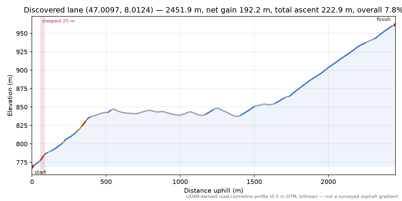 Discovered lane (47.0097, 8.0124) elevation profile