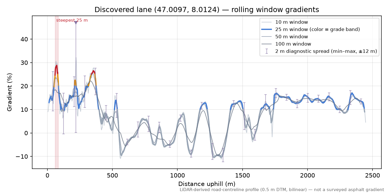 Discovered lane (47.0097, 8.0124) rolling gradient profile