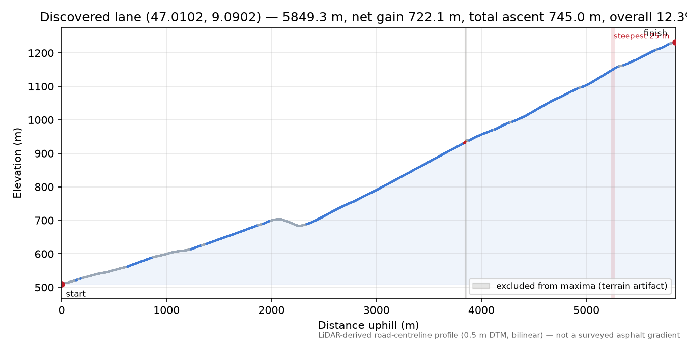 Discovered lane (47.0102, 9.0902) elevation profile