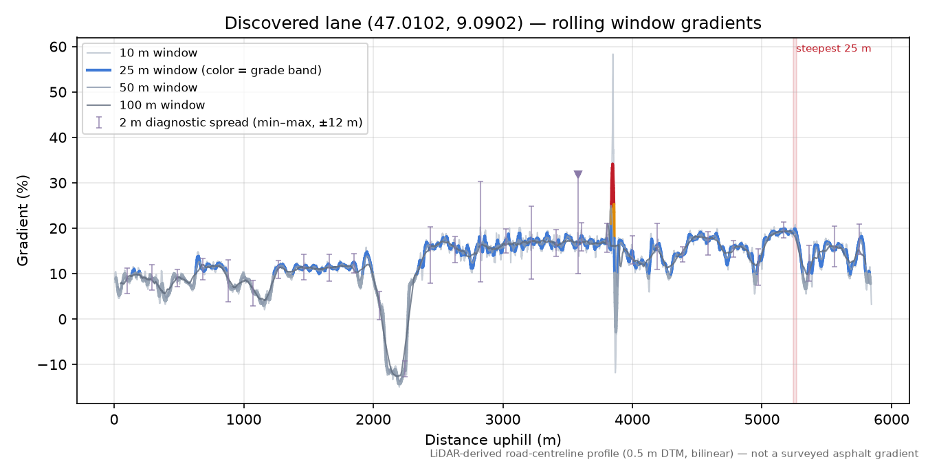 Discovered lane (47.0102, 9.0902) rolling gradient profile