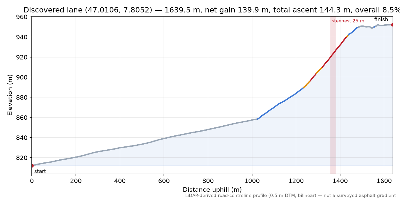 Discovered lane (47.0106, 7.8052) elevation profile