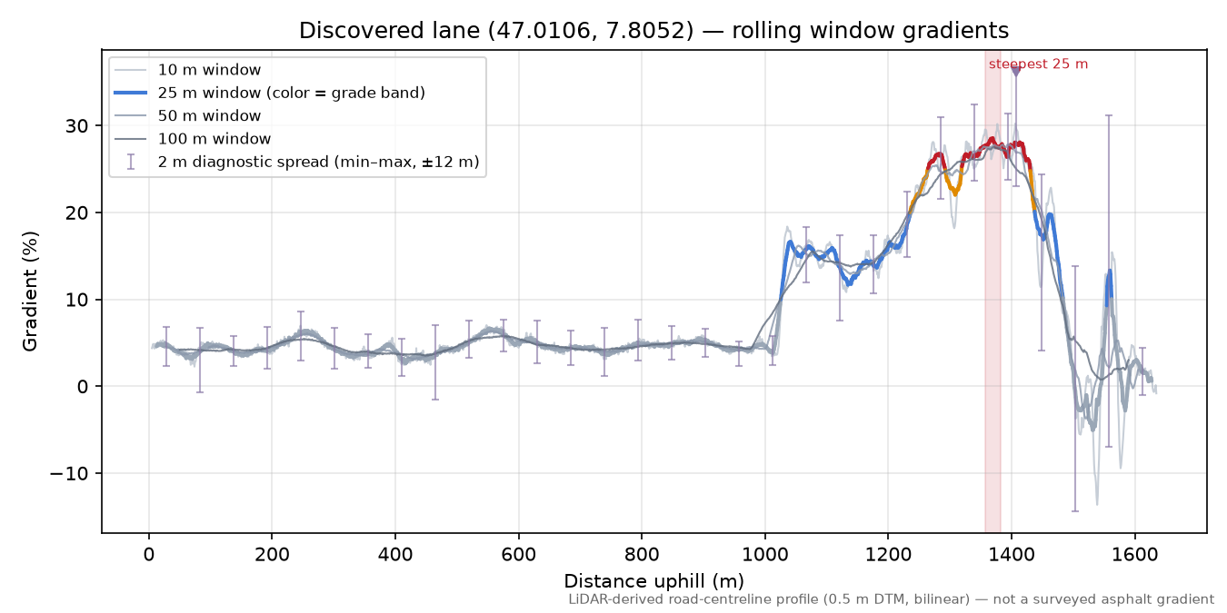 Discovered lane (47.0106, 7.8052) rolling gradient profile