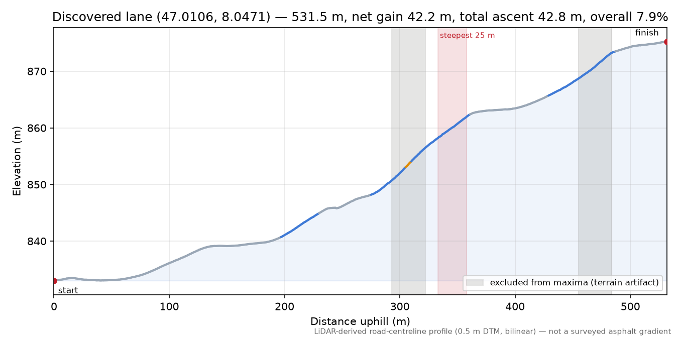 Discovered lane (47.0106, 8.0471) elevation profile