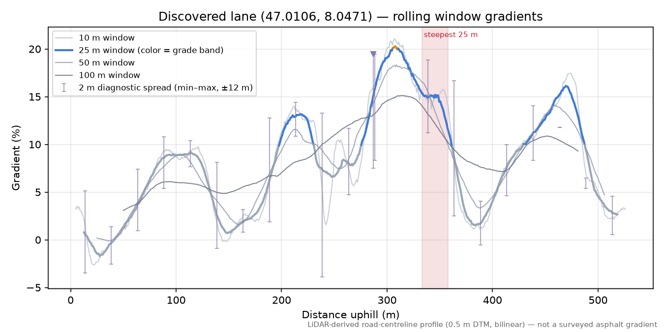 Discovered lane (47.0106, 8.0471) rolling gradient profile