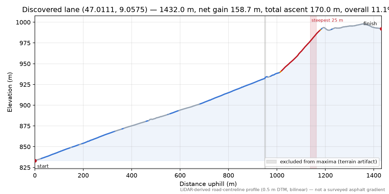 Discovered lane (47.0111, 9.0575) elevation profile