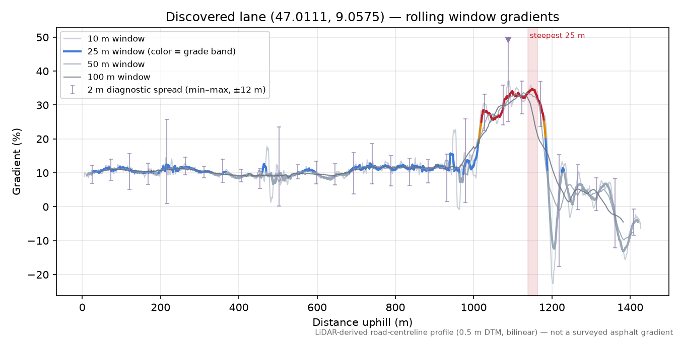 Discovered lane (47.0111, 9.0575) rolling gradient profile