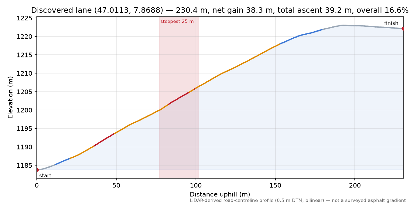Discovered lane (47.0113, 7.8688) elevation profile