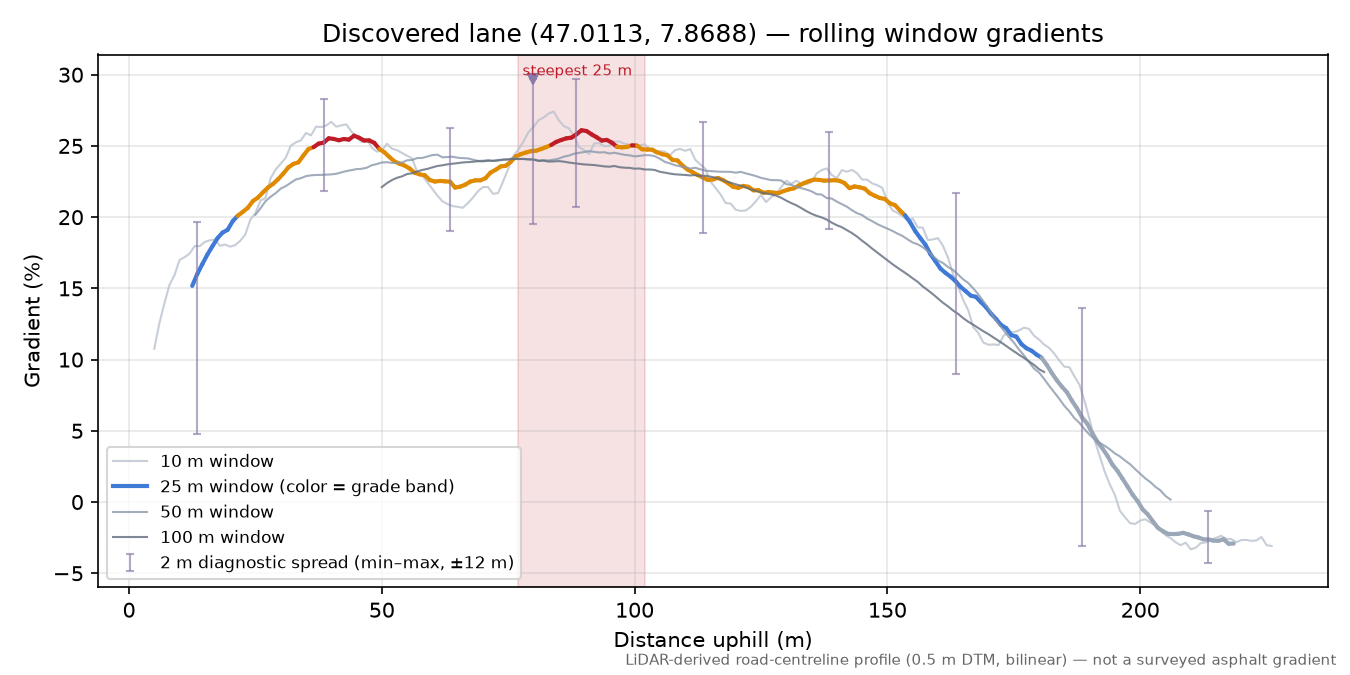 Discovered lane (47.0113, 7.8688) rolling gradient profile