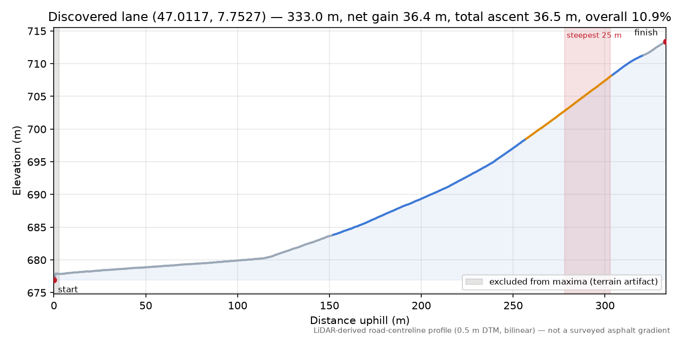 Discovered lane (47.0117, 7.7527) elevation profile