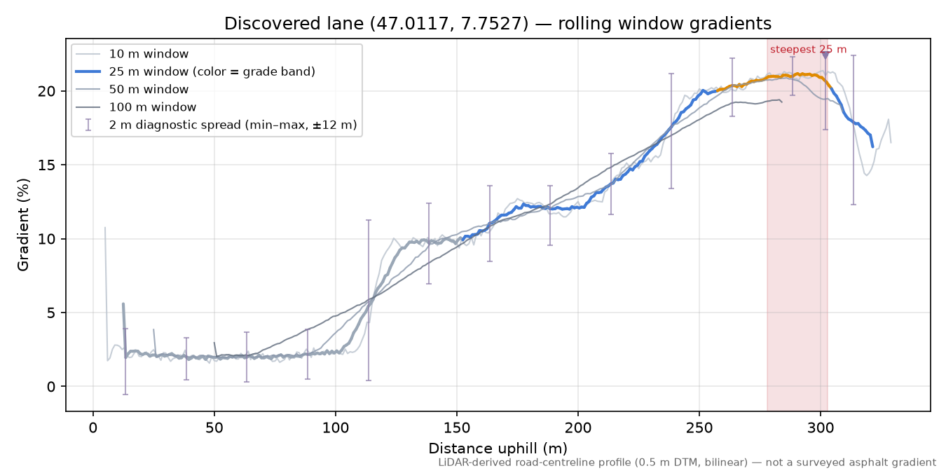 Discovered lane (47.0117, 7.7527) rolling gradient profile