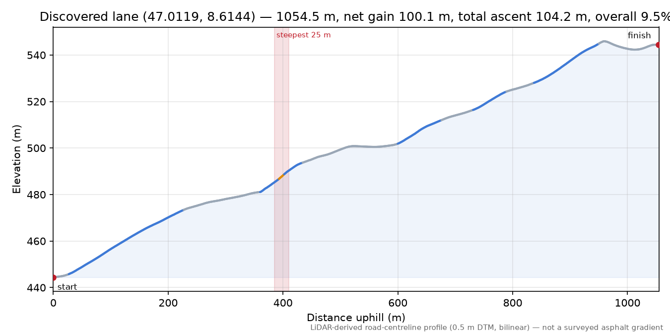 Discovered lane (47.0119, 8.6144) elevation profile
