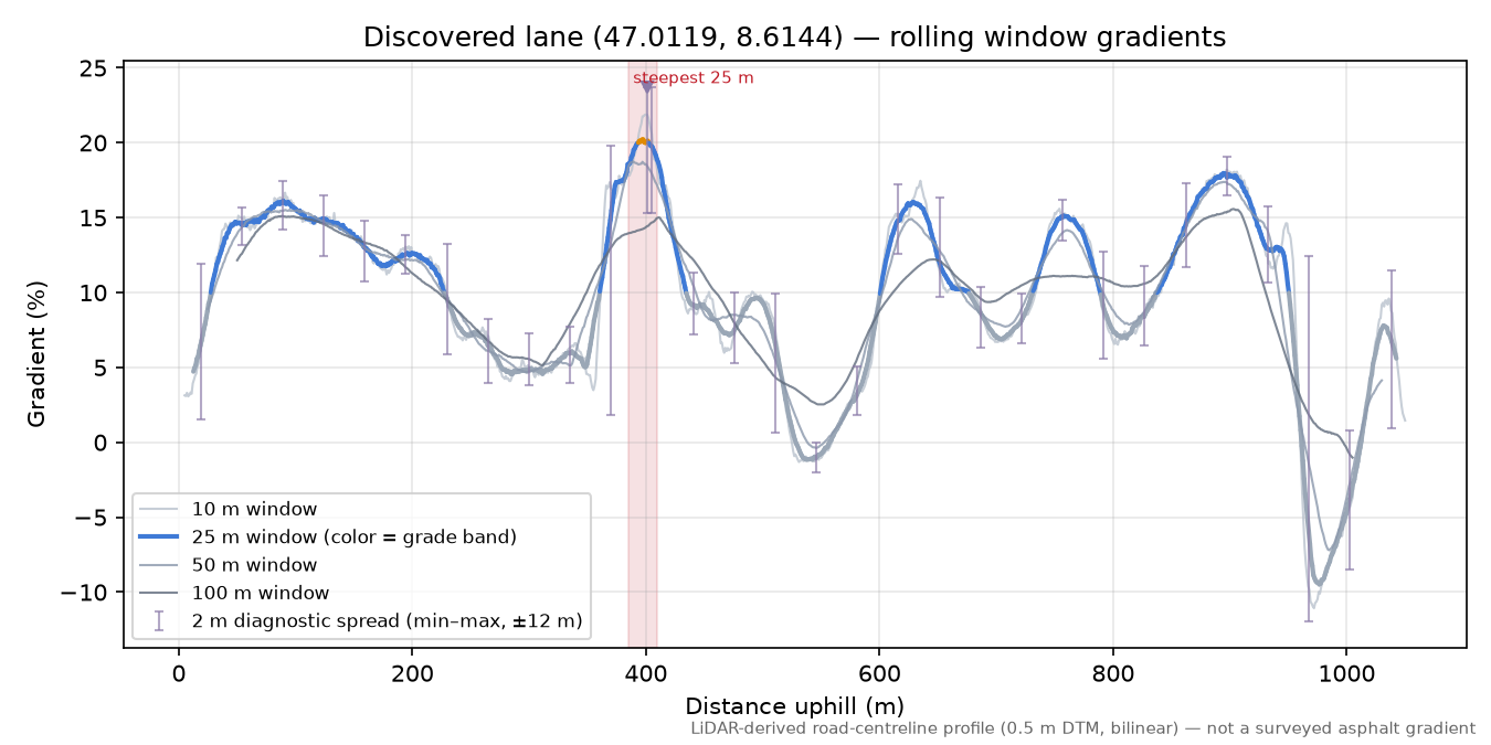 Discovered lane (47.0119, 8.6144) rolling gradient profile