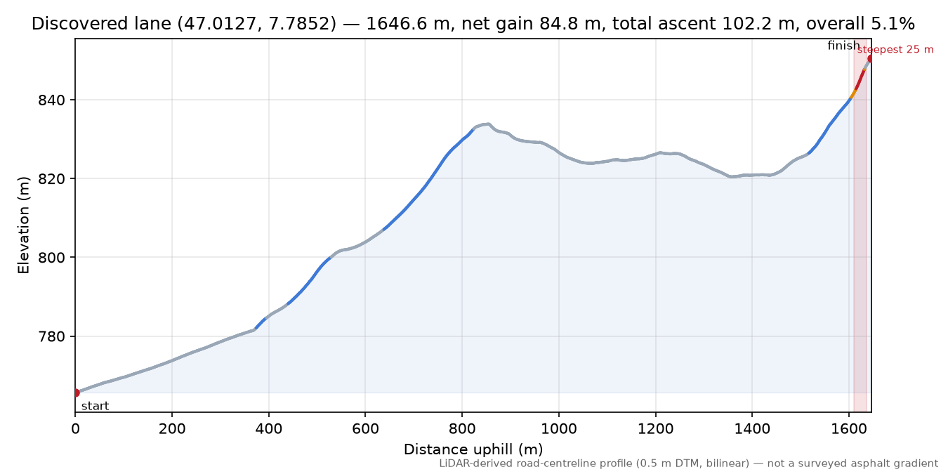Discovered lane (47.0127, 7.7852) elevation profile