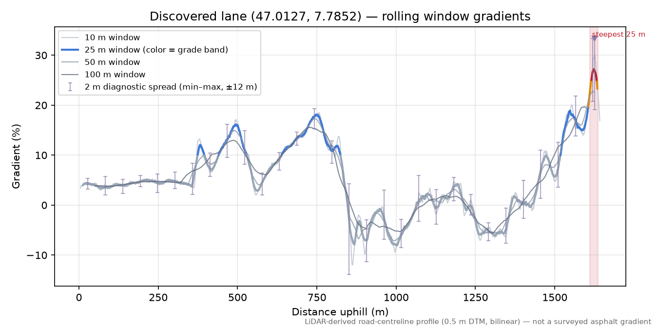 Discovered lane (47.0127, 7.7852) rolling gradient profile