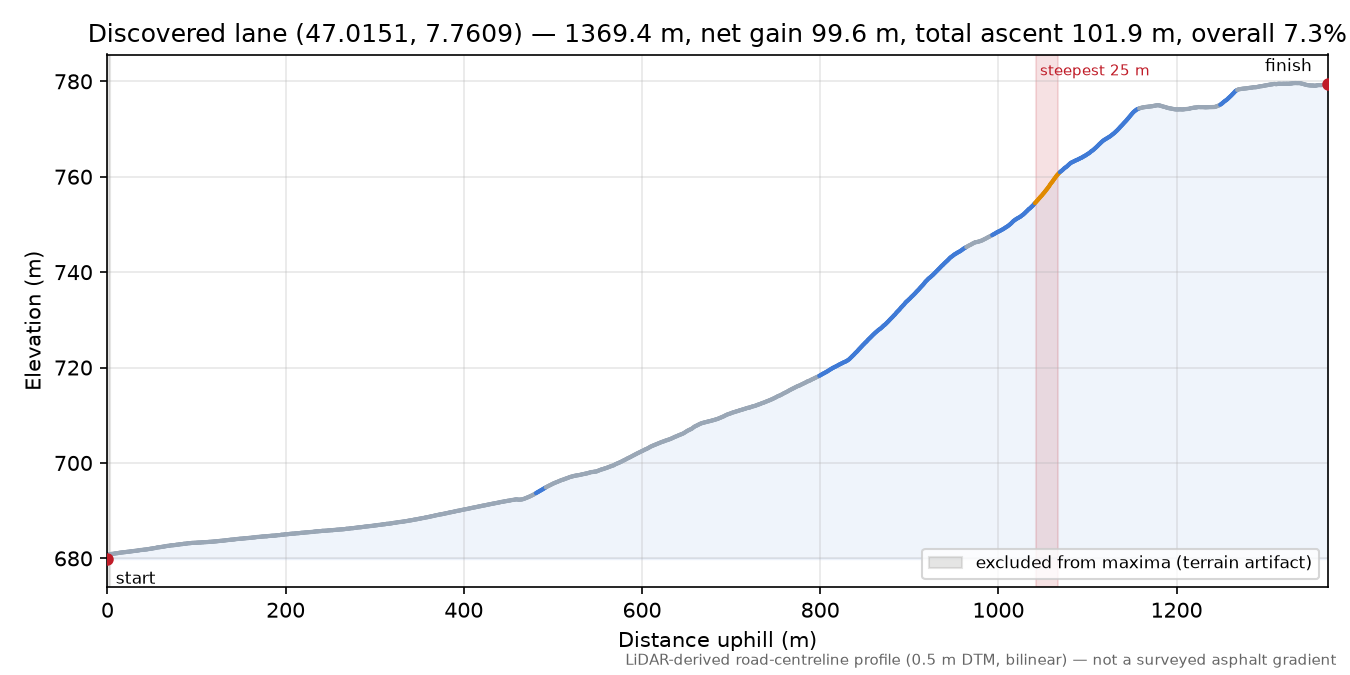 Discovered lane (47.0151, 7.7609) elevation profile