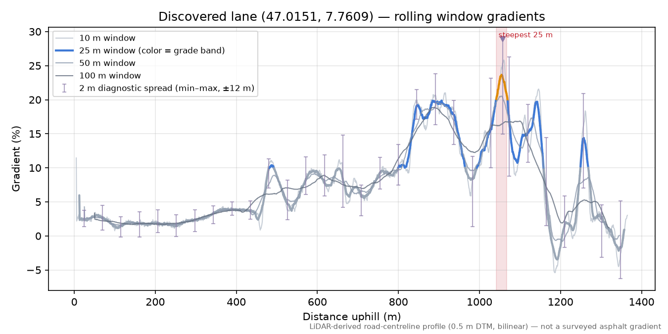 Discovered lane (47.0151, 7.7609) rolling gradient profile