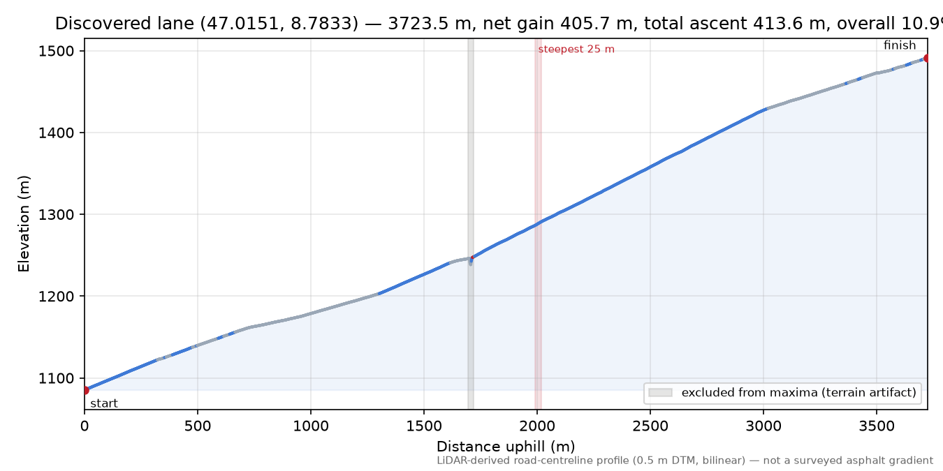 Discovered lane (47.0151, 8.7833) elevation profile