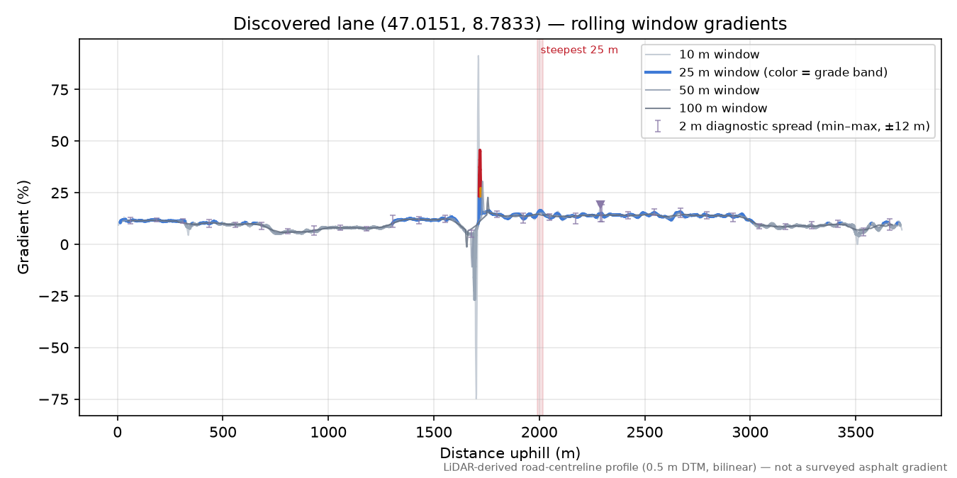 Discovered lane (47.0151, 8.7833) rolling gradient profile