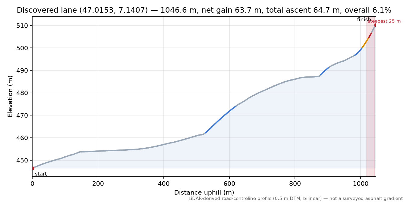 Discovered lane (47.0153, 7.1407) elevation profile