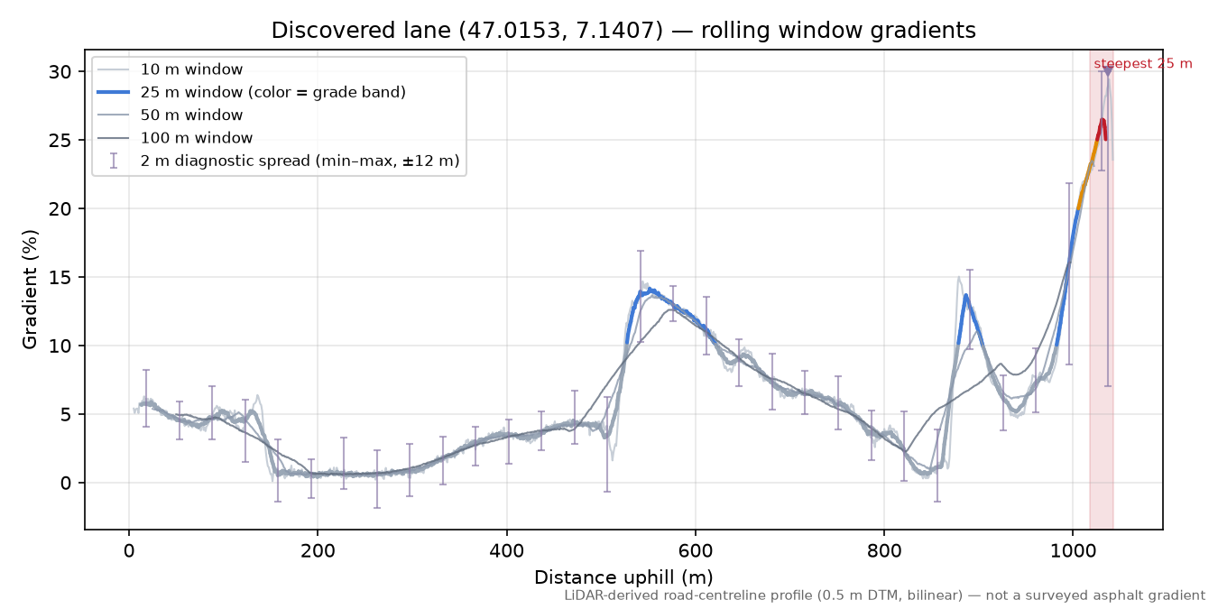 Discovered lane (47.0153, 7.1407) rolling gradient profile