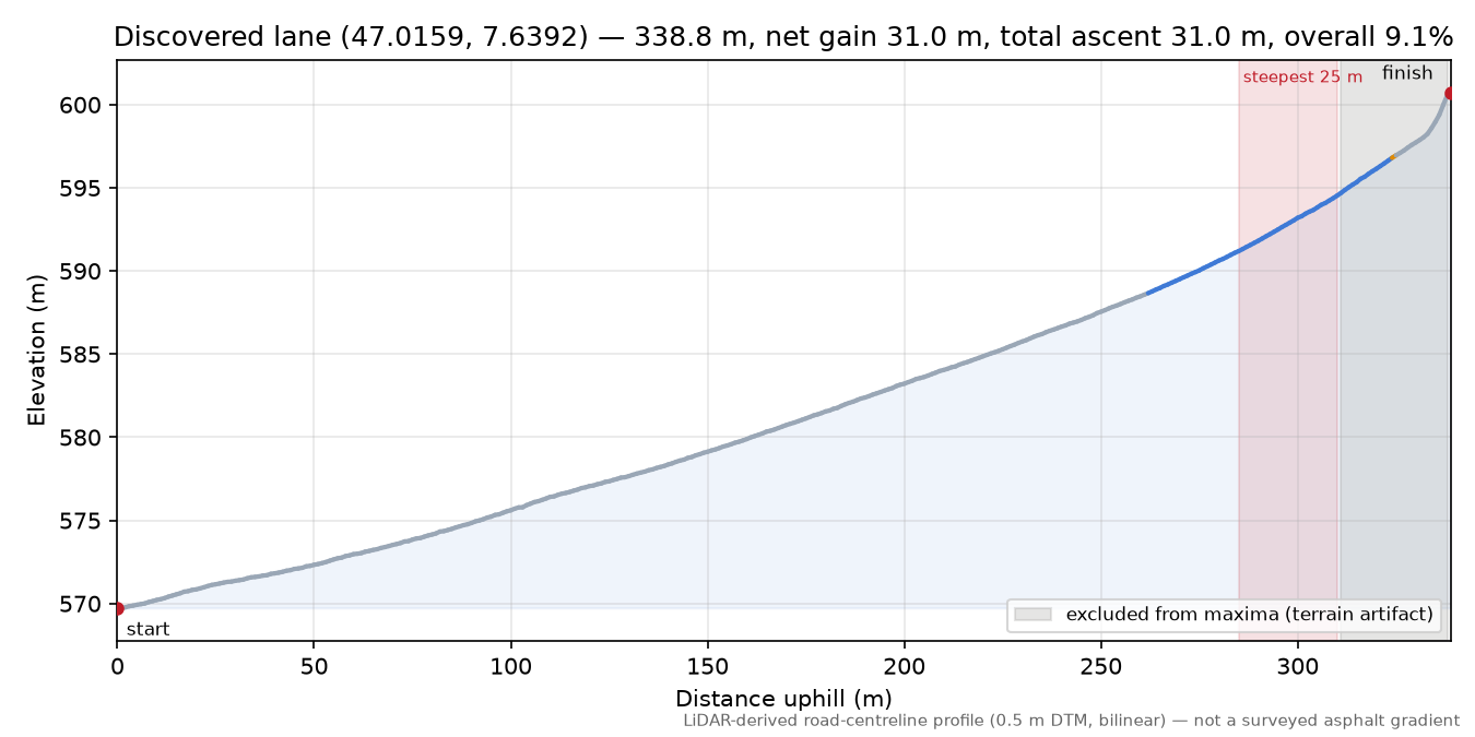 Discovered lane (47.0159, 7.6392) elevation profile
