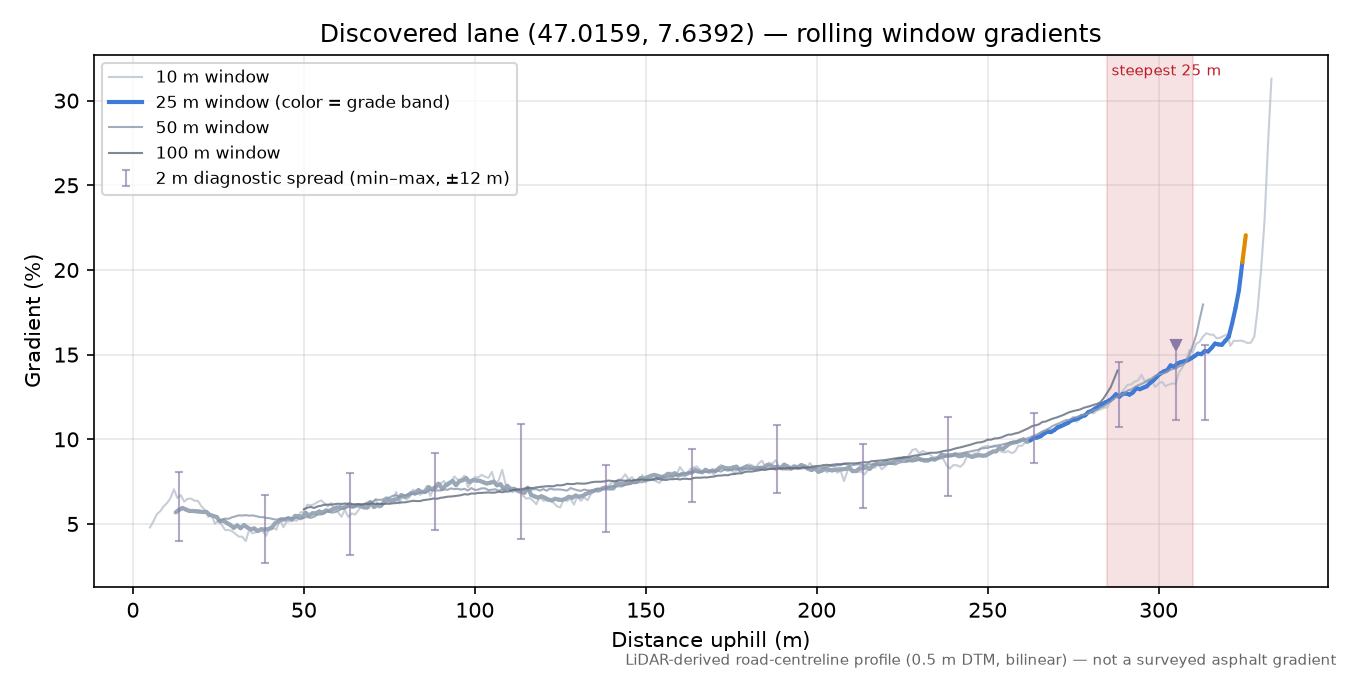 Discovered lane (47.0159, 7.6392) rolling gradient profile