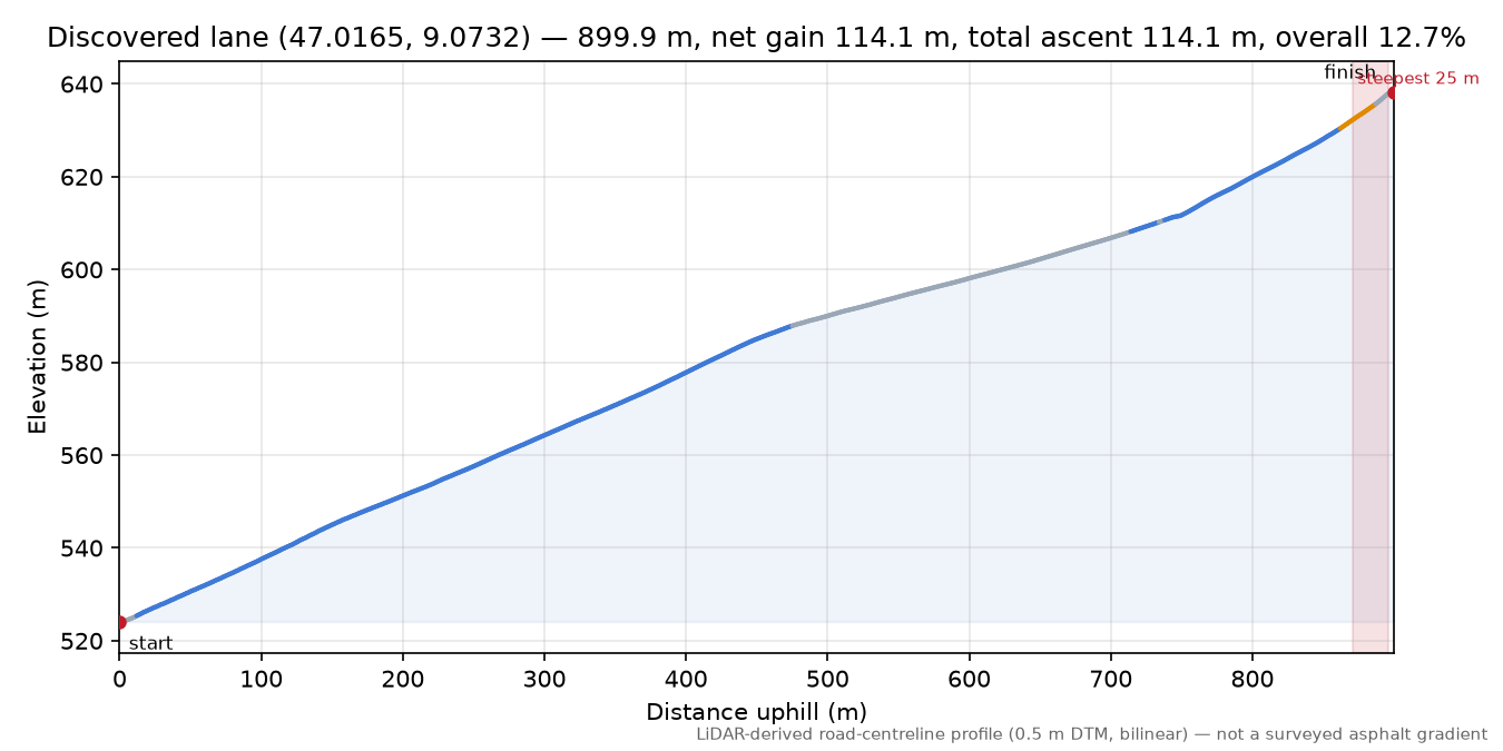 Discovered lane (47.0165, 9.0732) elevation profile