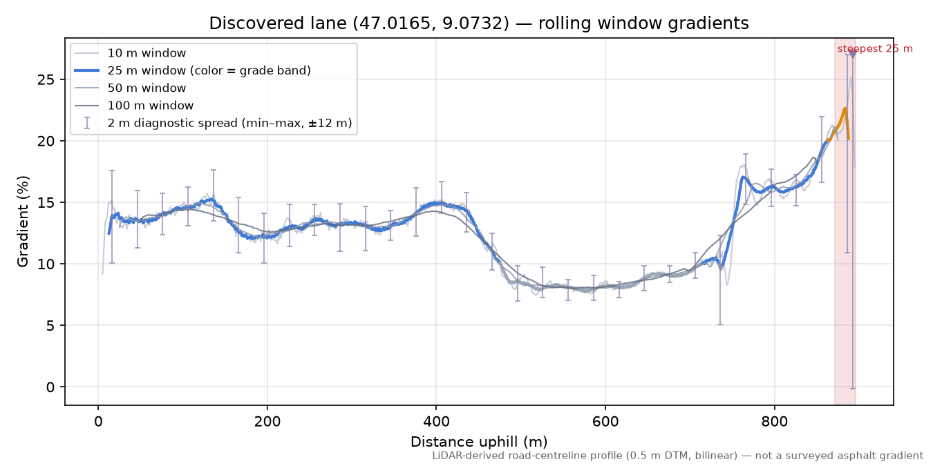Discovered lane (47.0165, 9.0732) rolling gradient profile