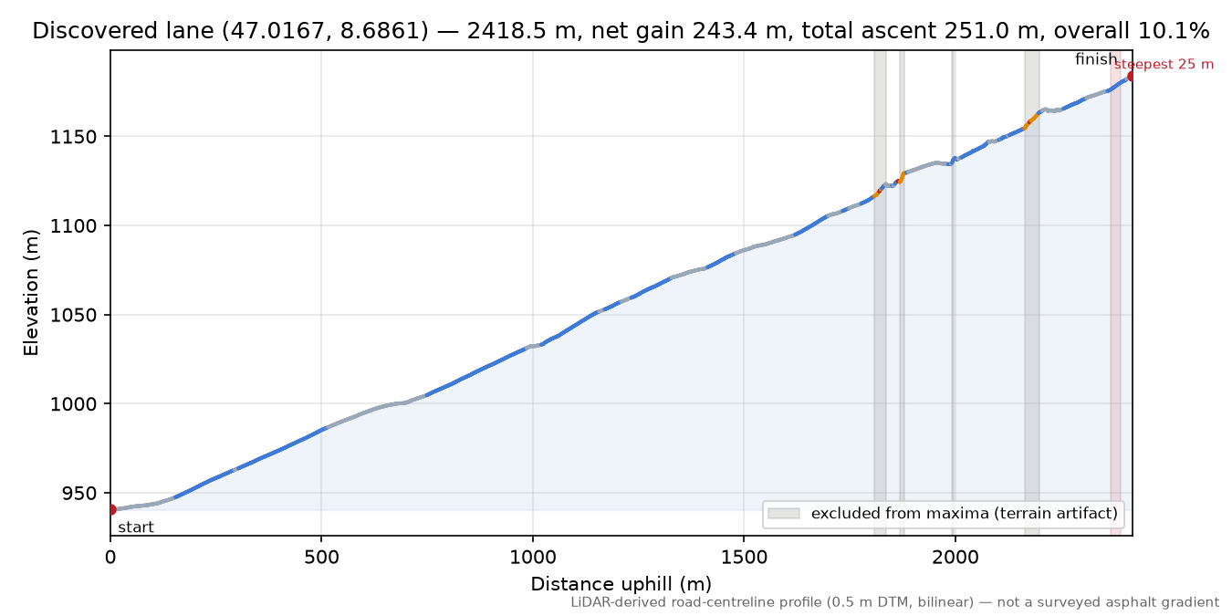 Discovered lane (47.0167, 8.6861) elevation profile