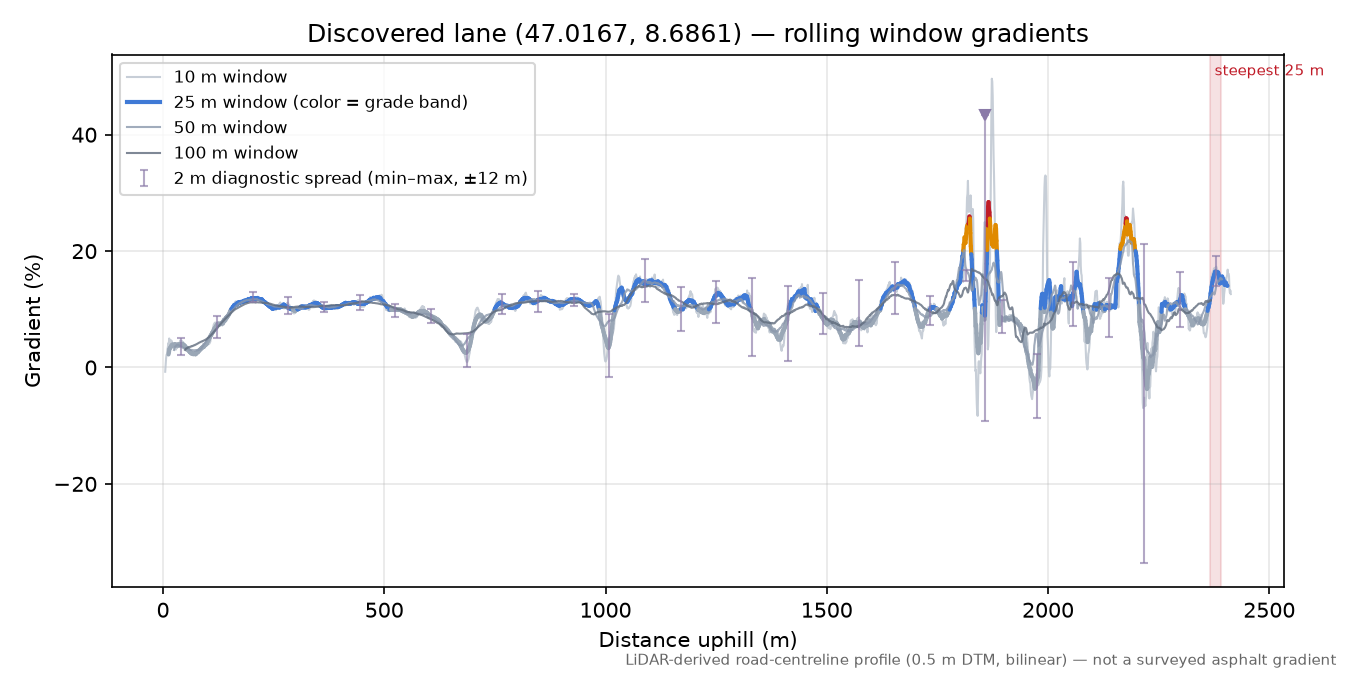 Discovered lane (47.0167, 8.6861) rolling gradient profile