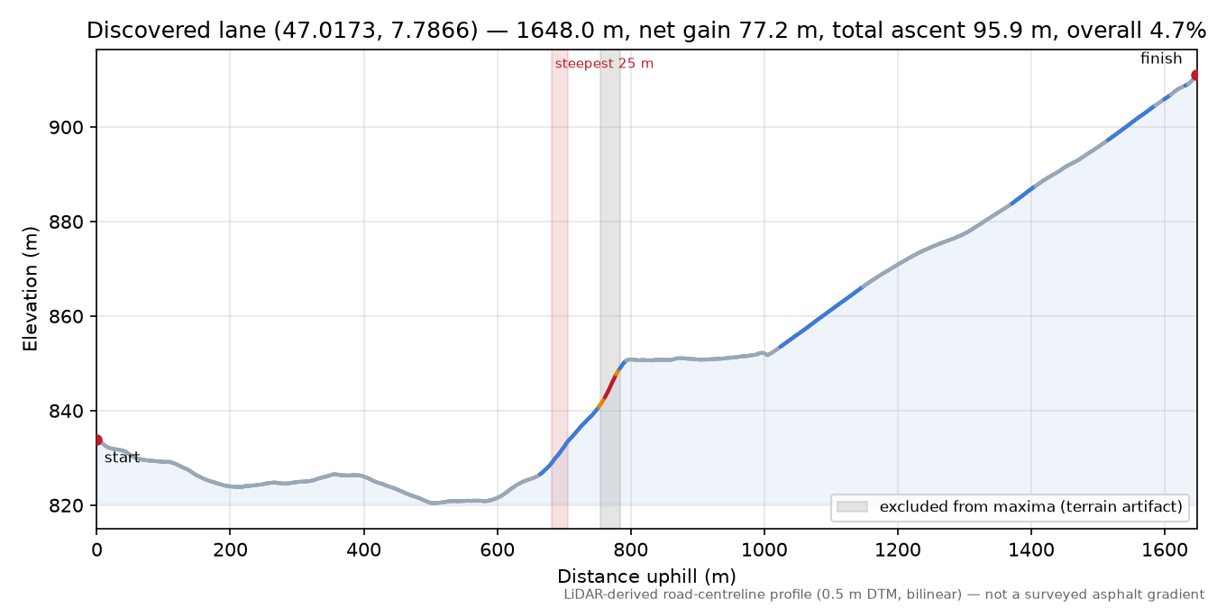 Discovered lane (47.0173, 7.7866) elevation profile