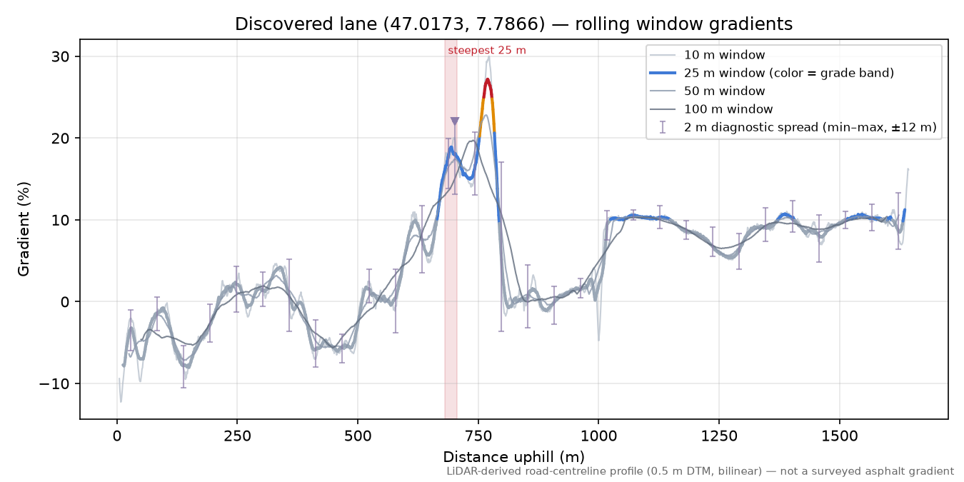 Discovered lane (47.0173, 7.7866) rolling gradient profile
