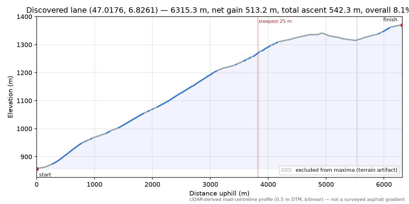 Discovered lane (47.0176, 6.8261) elevation profile
